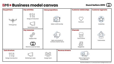 fatturato gucci 2020|gucci business model.